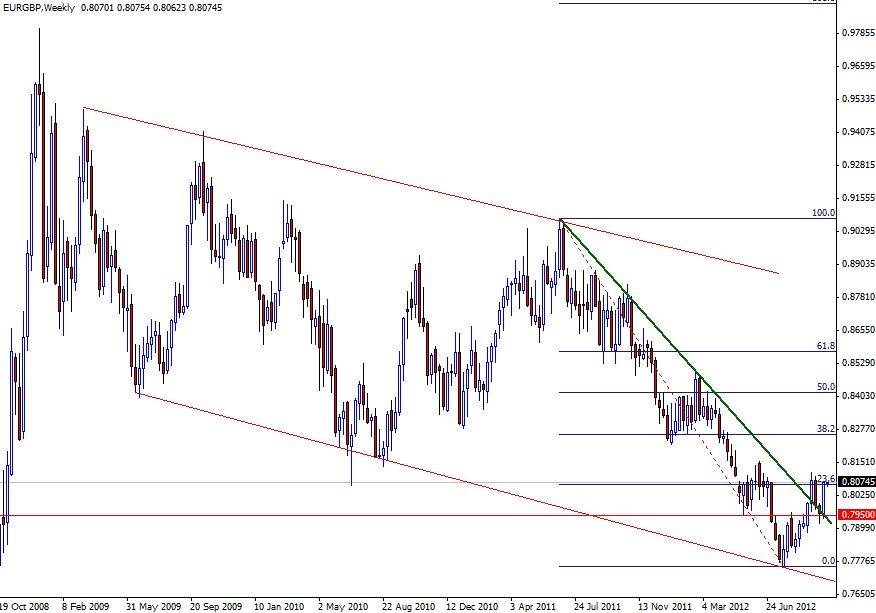 EURGBP Haftalık Grafik 08 Ekim EURGBP Haftalık Grafik 08 Ekim